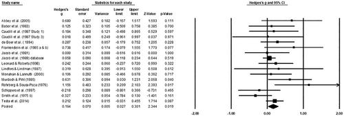 The impact of alcohol on affiliative verbal behavior: A systematic review and meta-analysis