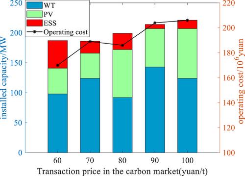 Multi-objective capacity estimation of wind - solar - energy storage in power grid planning consideration policy effect