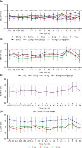 Concentration-QTc and cardiac safety analysis of single and multiple zavegepant nasal spray doses in healthy participants to support approval