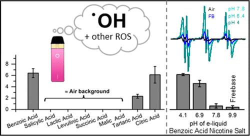 Quantification of Free Radicals from Vaping Electronic Cigarettes Containing Nicotine Salt Solutions with Different Organic Acid Types and Concentrations