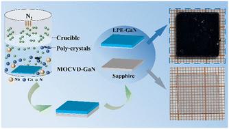 Studying the effect of temperature and pressure on GaN crystals via the Na-flux method†