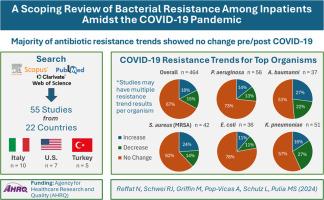 A scoping review of bacterial resistance among inpatients amidst the COVID-19 pandemic