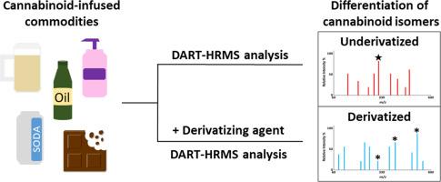 Utilizing derivatizing agents for the differentiation of cannabinoid isomers in complex food, beverage and personal-care product matrices by ambient ionization mass spectrometry