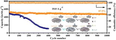 Electron-deficient sites on boron-doped graphite enable air-stable and durable red phosphorus anode for lithium-ion batteries†