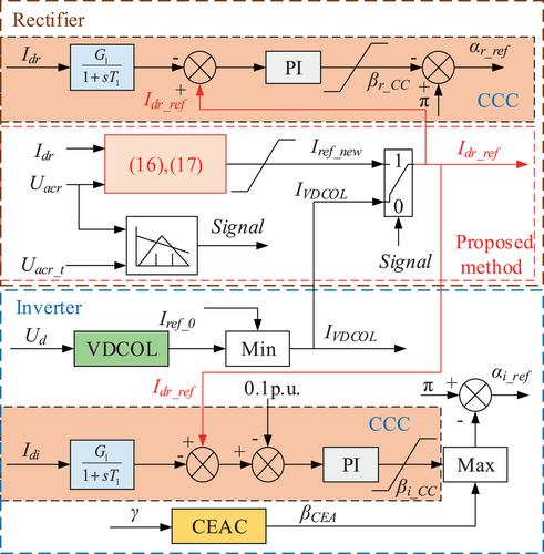 Transient overvoltage suppression of LCC-HVDC sending-end system based on DC current control optimisation