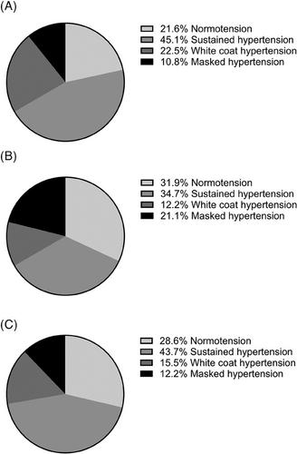 Prevalence of masked hypertension in attended versus unattended office blood pressure measurement