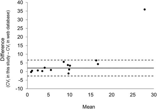 Biological variation of 16 biochemical analytes estimated from a large clinicopathologic database of dogs and cats