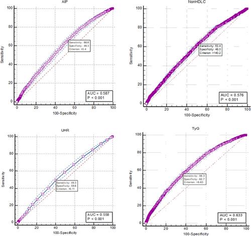 Association of atherosclerosis indices, serum uric acid to high-density lipoprotein cholesterol ratio and triglycerides-glucose index with hypertension: A gender-disaggregated analysis