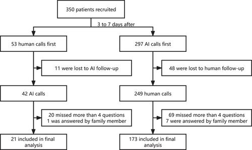 Telephone follow-up based on artificial intelligence technology among hypertension patients: Reliability study