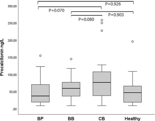 Serum procalcitonin as a diagnostic biomarker in dogs with bacterial respiratory diseases