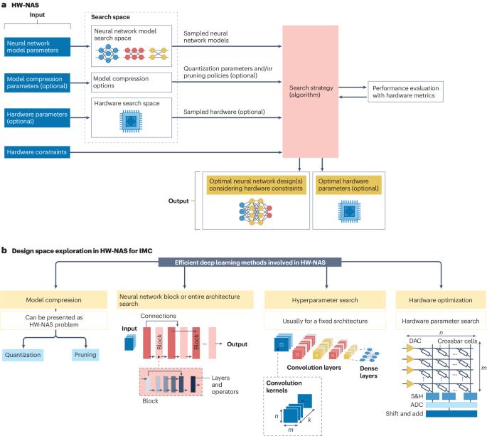 Neural architecture search for in-memory computing-based deep learning accelerators