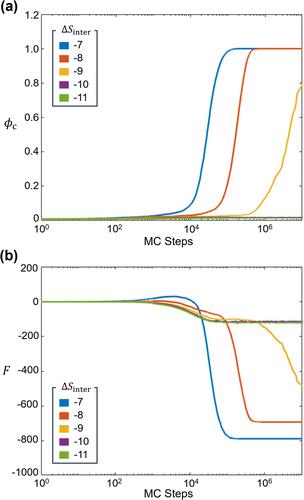 Combinatorial entropy determines the early stages of nucleation