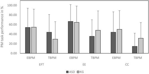 Practice is the best of all instructors—Effects of enactment encoding and episodic future thinking on prospective memory performance in high-functioning adults with autism spectrum disorder