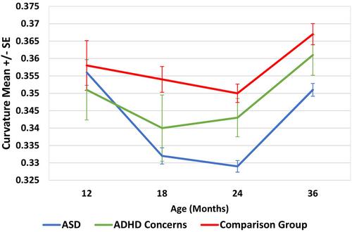 Objective measurement of movement variability using wearable sensors predicts ASD outcomes in infants at high likelihood for ASD and ADHD