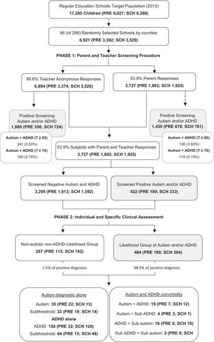 Prevalence of comorbidity of autism and ADHD and associated characteristics in school population: EPINED study