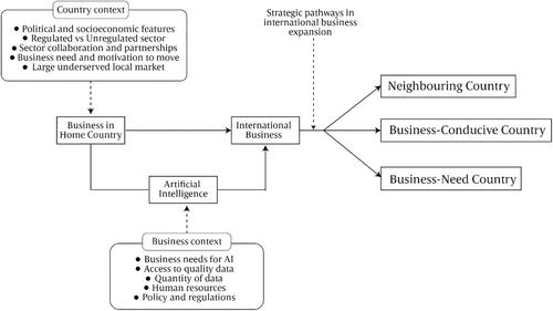 Business environment and adoption of AI: Navigation for internationalization by new ventures in emerging markets