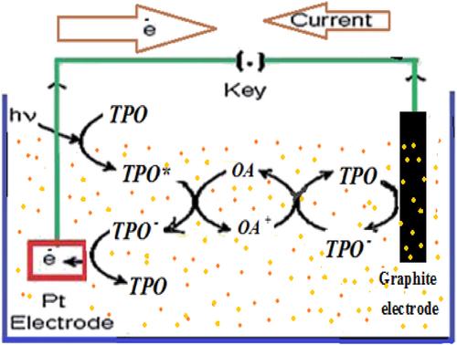 Graphite counter electrode modified Tropaeolin-O photo-sensitized photogalvanic cells for solar power and storage