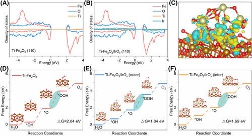 Unlocking the potential of hematite photoanodes in acidic electrolytes: Boosting performance with ultra-small IrOx nanoparticles for efficient water splitting