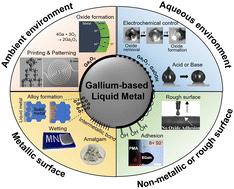 Interface of gallium-based liquid metals: oxide skin, wetting, and applications