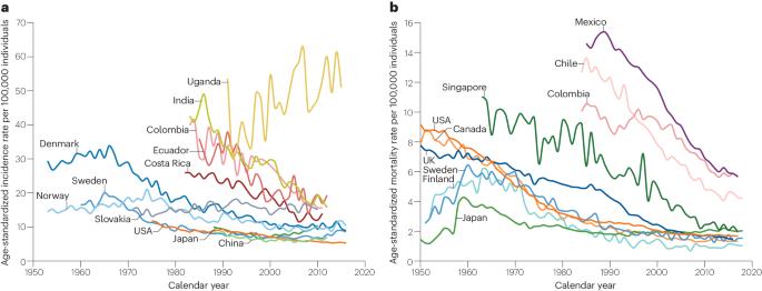 Epidemiology of HPV-associated cancers past, present and future: towards prevention and elimination