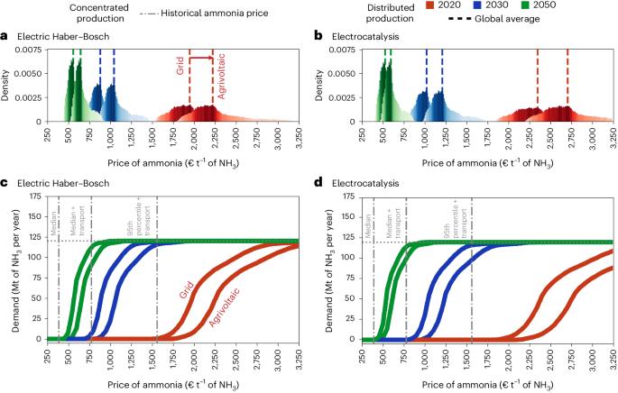 Cost-competitive decentralized ammonia fertilizer production can increase food security