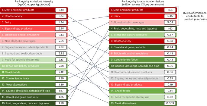 Switches in food and beverage product purchases can reduce greenhouse gas emissions in Australia