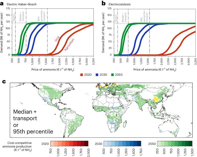 Small-scale decentralized ammonia production could become cost-competitive by 2030