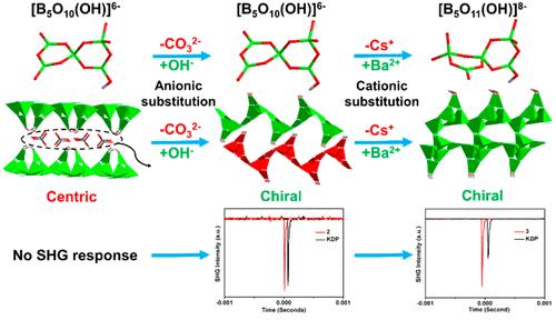 Structural Regulations of Layered Borates: From Centric Layers to Chiral Porous Layers