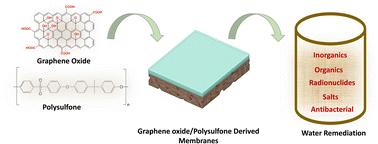 A review of current developments in graphene oxide–polysulfone derived membranes for water remediation