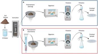 Viability of elutriation for the extraction of microplastics from environmental soil samples†