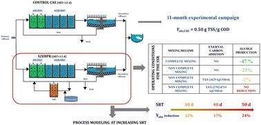 Minimizing biological sludge generation in a sidestream enhanced biological phosphorus removal (S2EBPR) system: full-scale evaluation and modeling insights†