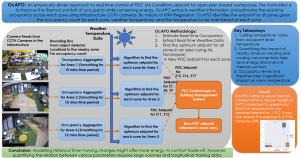 OcAPO: Fine-grained occupancy-aware, empirically-driven PDC control in open-plan, shared workspaces