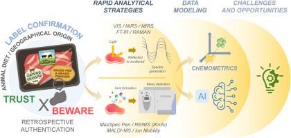 Meat provenance - Advances and opportunities in rapid spectral techniques for authentication of dietary background and geographical origin of meat