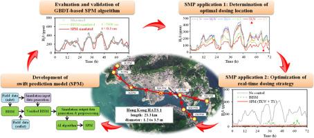 Integrating machine learning algorithm with sewer process model to realize swift prediction and real-time control of H2S pollution in sewer systems