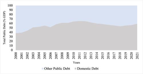 Estimation of the public debt threshold effects on economic growth in sub-Saharan African countries