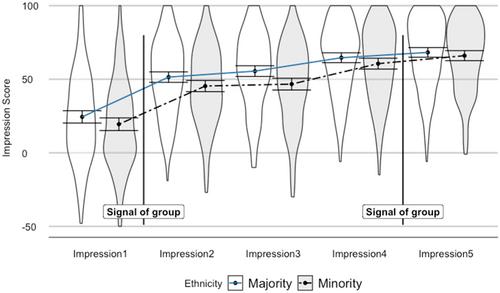 Impression formation of majority and minority applicants during resume screening—Does processing more information reduce prejudice?