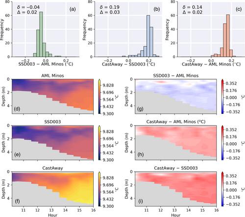 Lab on a Secchi disk: A prototype open-source profiling package for low-cost monitoring in aquatic environments