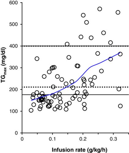 External validation and updating of the infusion rate individualization of soybean oil–based intravenous lipid emulsion: A descriptive cohort study