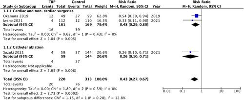 Transdermal bisoprolol for prevention of postoperative atrial fibrillation: A systematic review and meta-analysis