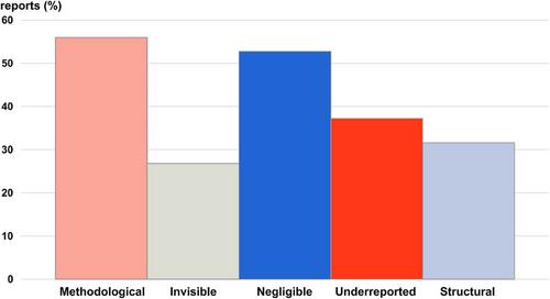 Five aspects of research waste in biomedicine: A scoping review