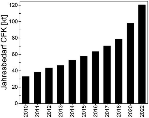 Ein Überblick zum Recycling und zur Verwertung glasfaserverstärkter Kunststoffe
      A Review on Recycling and Reuse of Glass Fiber-Reinforced Plastics