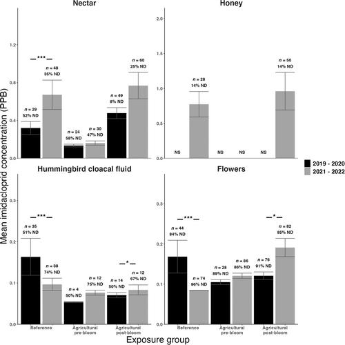 Following Regulation, Imidacloprid Persists and Flupyradifurone Increases in Nontarget Wildlife