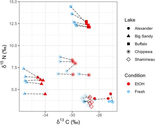 Estimating ethanol correction factors for δ13C and δ15N isotopic signatures of freshwater zooplankton from multiple lakes