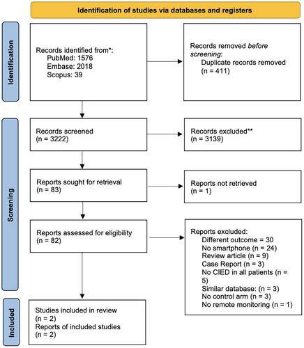 Remote monitoring of cardiac implantable electronic devices using smart device interface versus radiofrequency-based interface: A systematic review