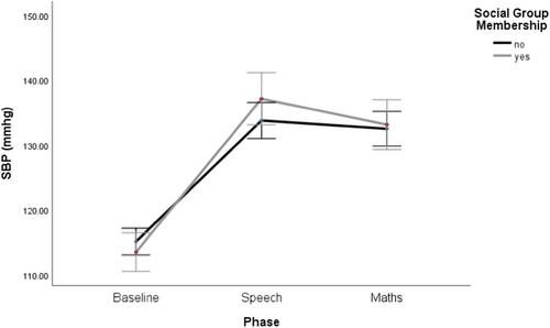 Social group membership and biomarkers of health