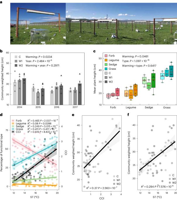 Plant height as an indicator for alpine carbon sequestration and ecosystem response to warming