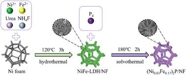 Iron-doped nickel phosphide hollow nanospheres synthesized by solvothermal phosphidization of layered double hydroxides for electrocatalytic oxygen evolution†