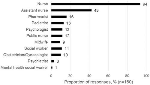 Japanese primary care physicians' postpartum mental health care: A cross-sectional study