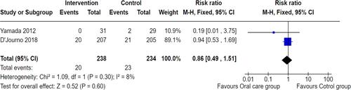 Effect of perioperative oral care on postoperative infections in patients with cancer: A systematic review and meta-analysis