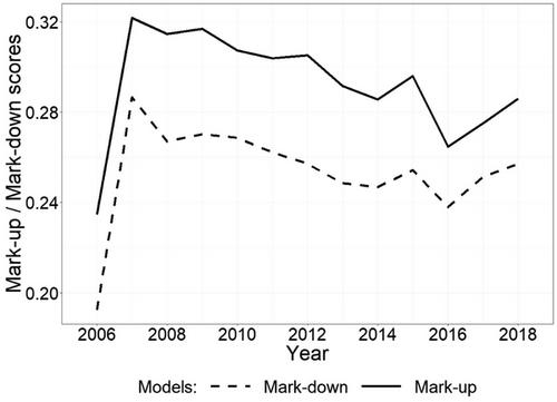 Concentration, market imperfections, and interbranch organization in the Italian processed tomato supply chain